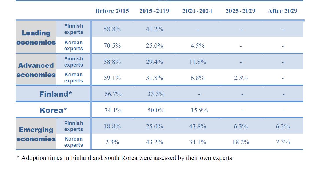 Adoption times of Green IDC in Leading economies, Advanced economies, Finland, Korea, and Emerging economies