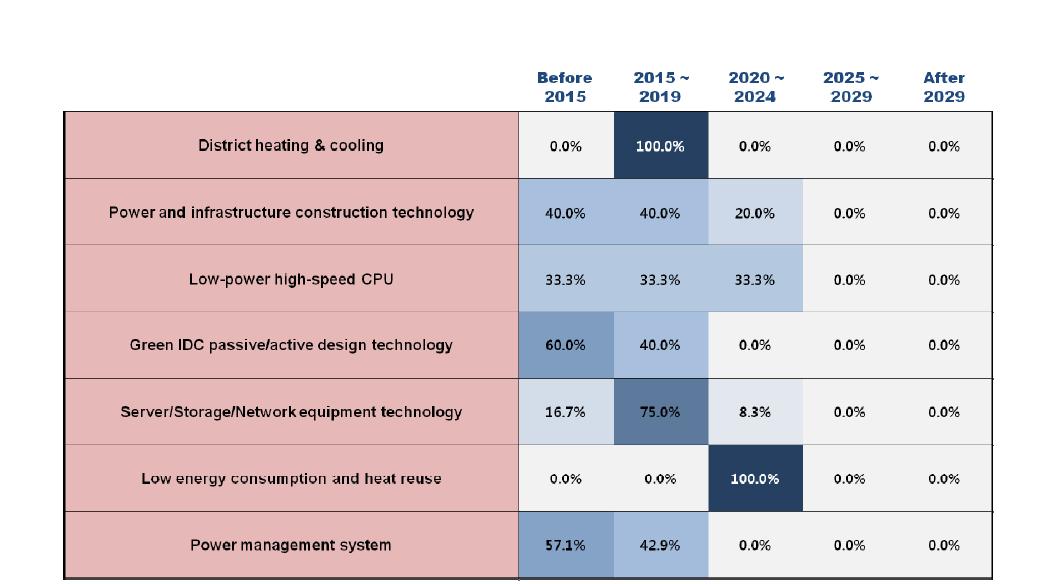 Adoption times of 7 technologies/services in Korea