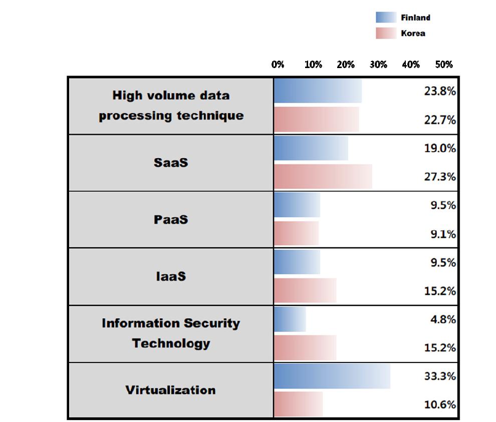 Ratio of technologies that are selected as the most potential technology for Cloud Computing in Finland and South Korea, respectively