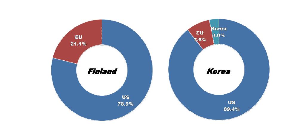 Ratio of countries or market areas that are selected as leading economies for Cloud Computing