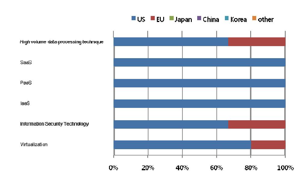 Ratio of countries or market areas that are selected as leading economies for 6 technologies/services in Finland