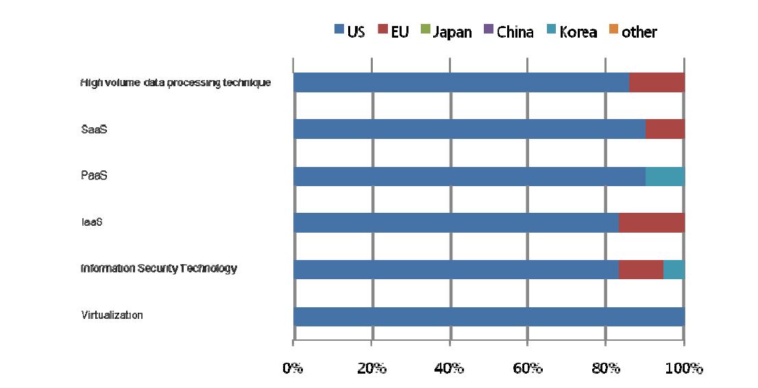 Ratio of countries or market areas that are selected as leading economies for 6 technologies/services in Korea