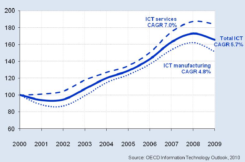 Trends in Top 10 ICT firms