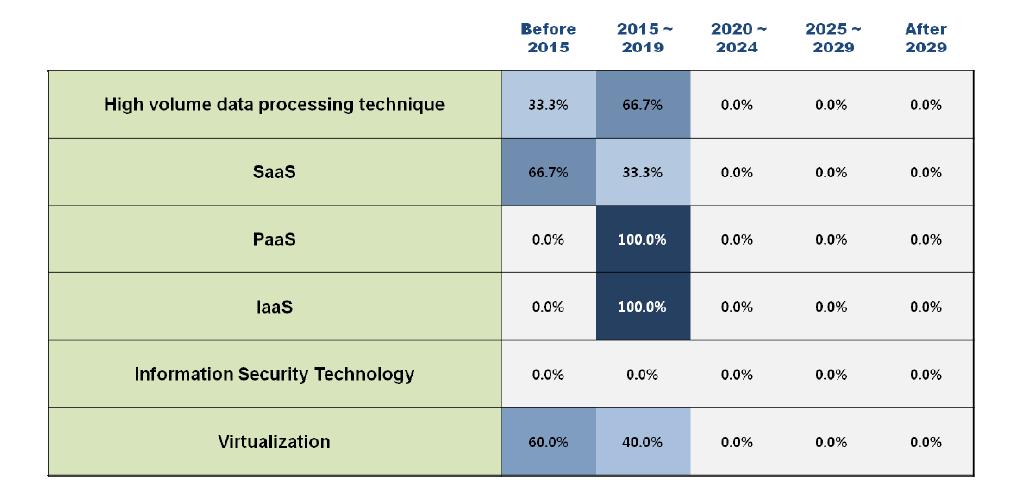 Adoption times of 6 technologies/services in Finland