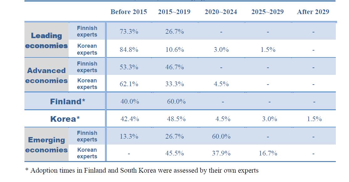 Adoption times of Cloud Computing in Leading economies, Advanced economies, Finland, Korea, and Emerging economies