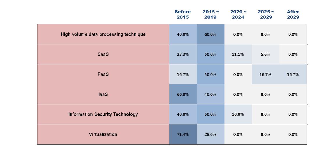 Adoption times of 6 technologies/services in Korea