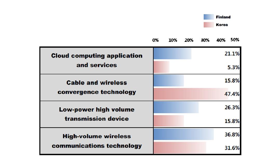 Ratio of technologies that are selected as the most potential technology for Broadband network in Finland and South Korea, respectively