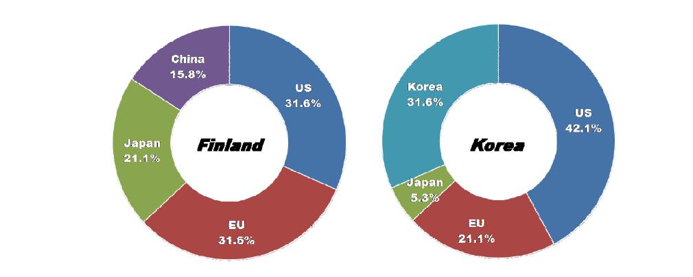 Ratio of countries or market areas that are selected as leading economies for Broadband network