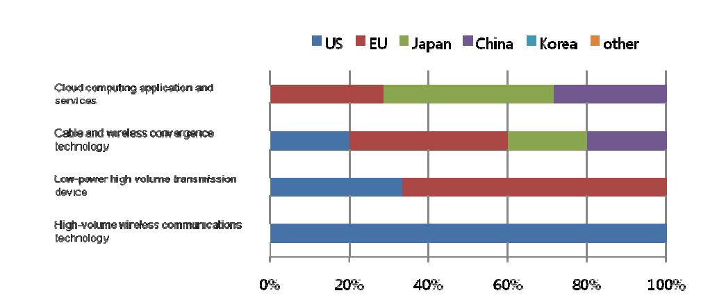 Ratio of countries or market areas that are selected as leading economies for 4 technologies/services in Finland