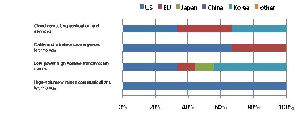 Ratio of countries or market areas that are selected as leading economies for 4 technologies/services in Korea