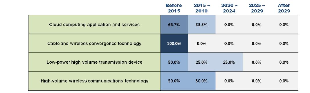 Adoption times of 4 technologies/services in Finland