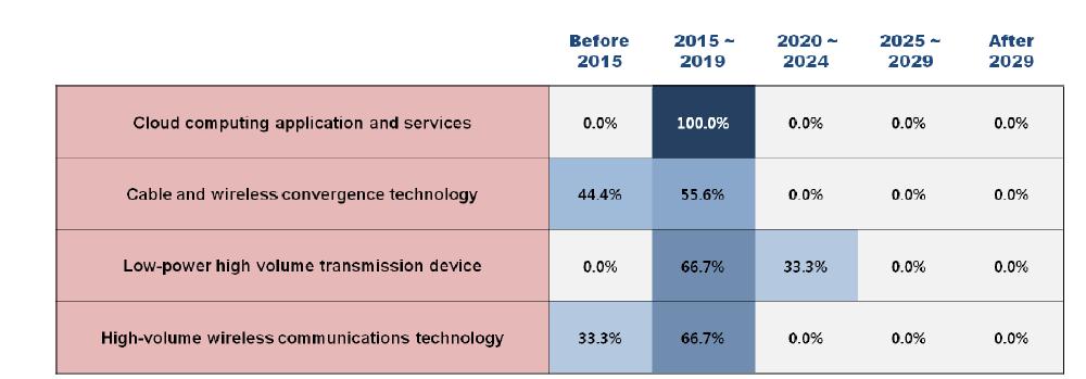 Adoption times of 4 technologies/services in Korea