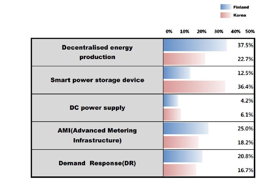 Ratio of technologies that are selected as the most potential technology for Smart Grid in Finland and South Korea, respectively