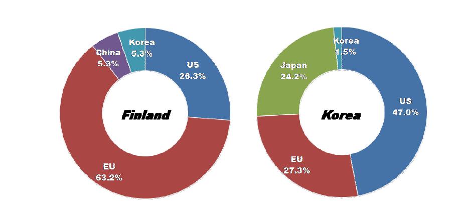 Ratio of countries or market areas that are selected as leading economies for Smart Grid