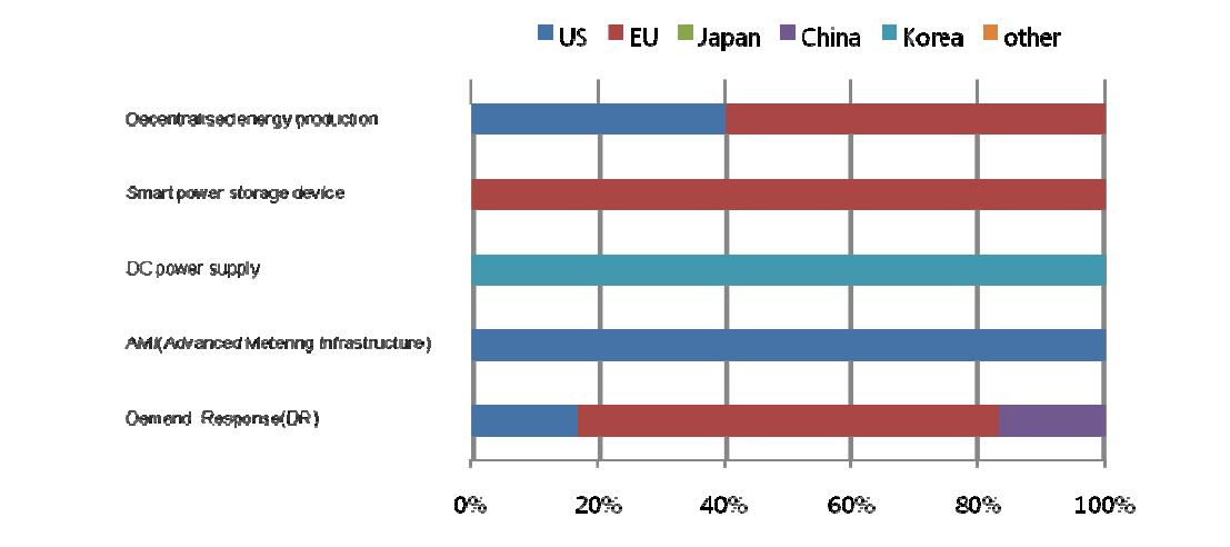 Ratio of countries or market areas that are selected as leading economies for 5 technologies/services in Finland