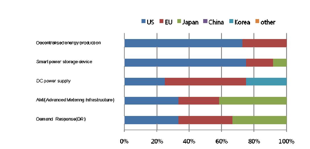 Ratio of countries or market areas that are selected as leading economies for 5 technologies/services in Korea