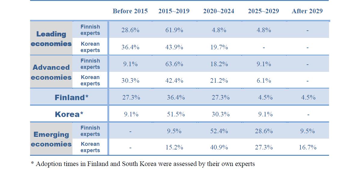 Adoption times of Smart Grid in Leading economies, Advanced economies, Finland, Korea, and Emerging economies