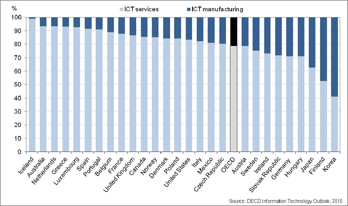 Distribution of ICT sector value added in OECD countries.