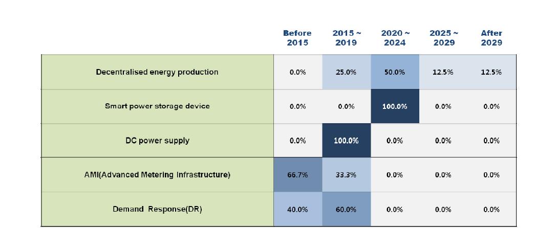 Adoption times of 5 technologies/services in Finland