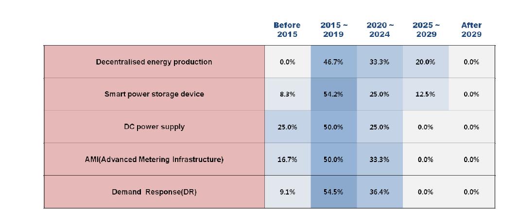 Adoption times of 5 technologies/services in Korea