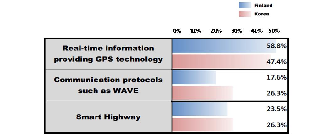 Ratio of technologies that are selected as the most potential technology for Smart transportation in Finland and South Korea, respectively