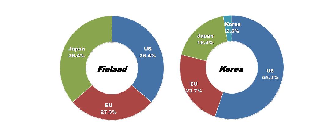 Ratio of countries or market areas that are selected as leading economies for Smart transportation