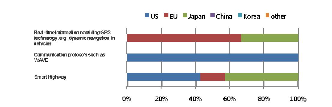 Ratio of countries or market areas that are selected as leading economies for 3 technologies/services in Finland