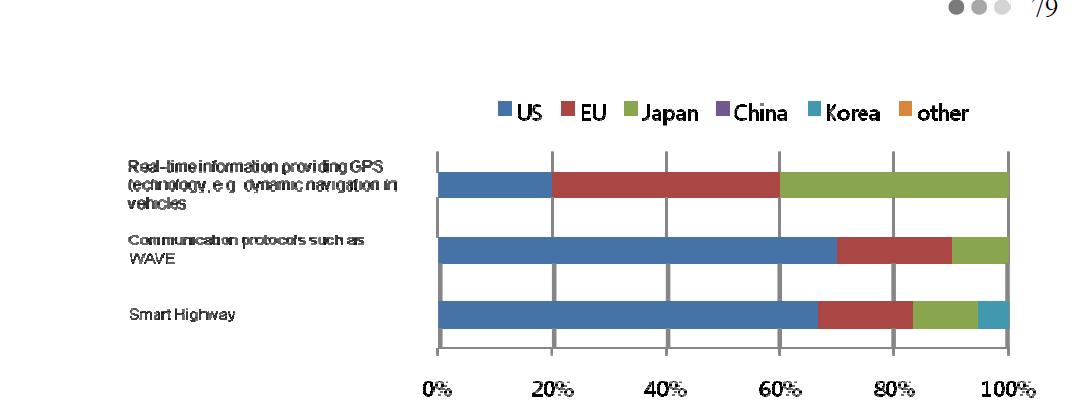 Ratio of countries or market areas that are selected as leading economies for 3 technologies/services in Korea