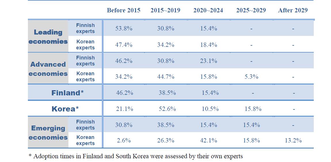 Adoption times of Smart transportation in Leading economies, Advanced economies, Finland, Korea, and Emerging economies