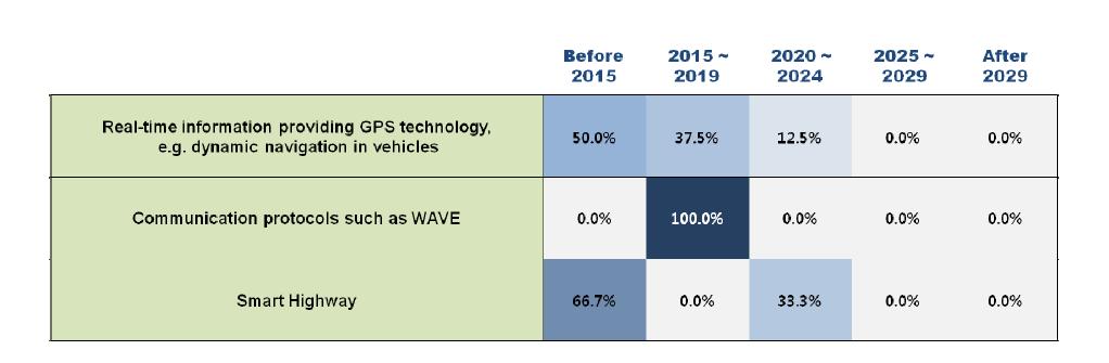 Adoption times of 3 technologies/services in Finland