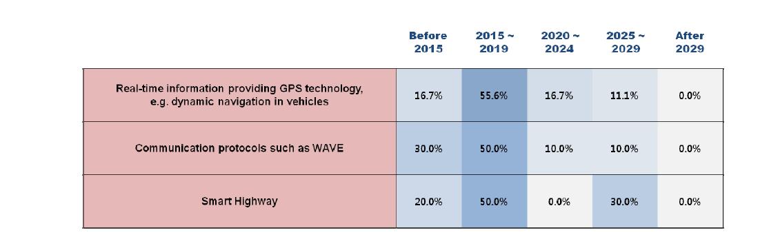 Adoption times of 3 technologies/services in Korea