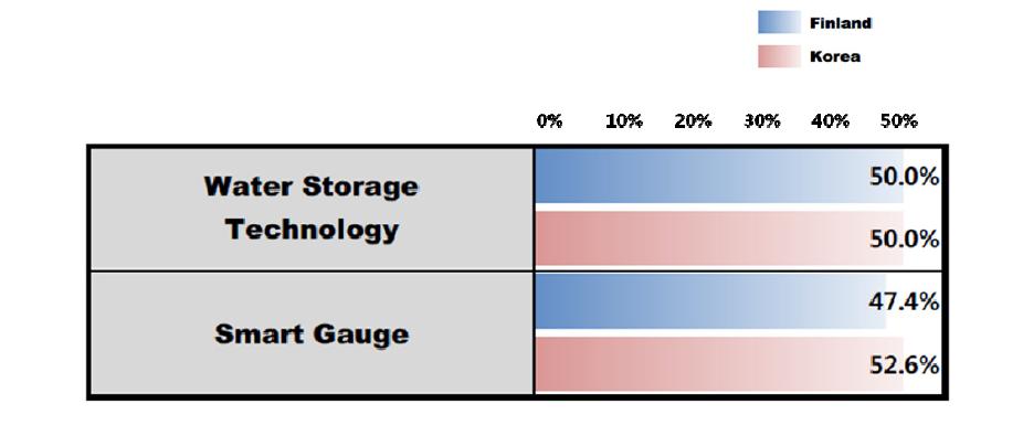 Ratio of technologies that are selected as the most potential technology for Smart water grid in Finland and South Korea, respectively