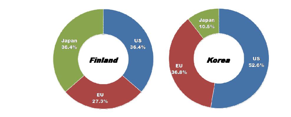 Ratio of countries or market areas that are selected as leading economies for Smart water grid