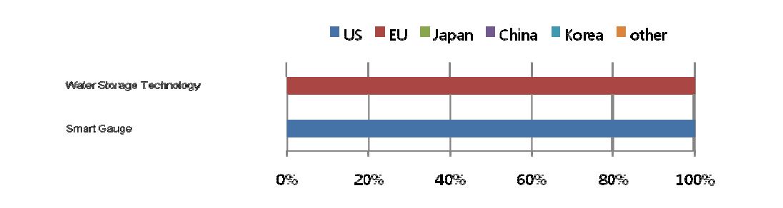 Ratio of countries or market areas that are selected as leading economies for 2 technologies/services in Finland