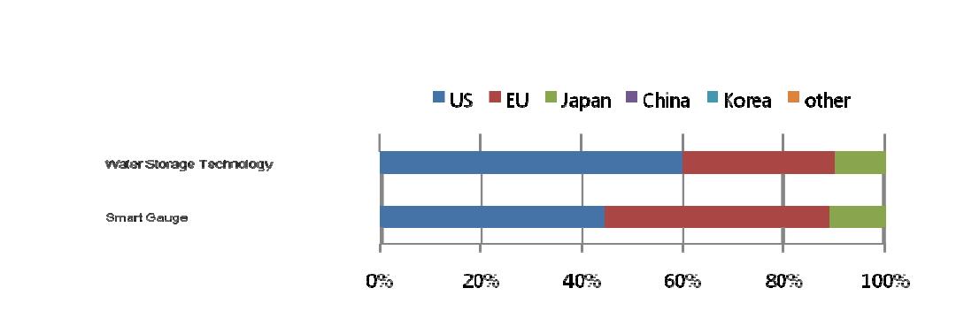 Ratio of countries or market areas that are selected as leading economies for 2 technologies/services in Korea