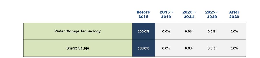 Adoption times of 2 technologies/services in Finland