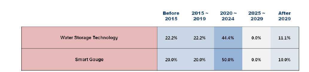 Adoption times of 2 technologies/services in Korea