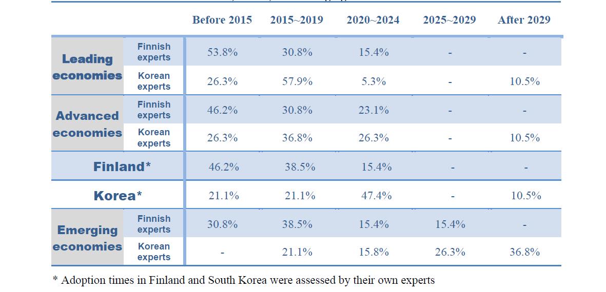 Adoption times of Smart water grid in Leading economies, Advanced economies, Finland, Korea, and Emerging economies