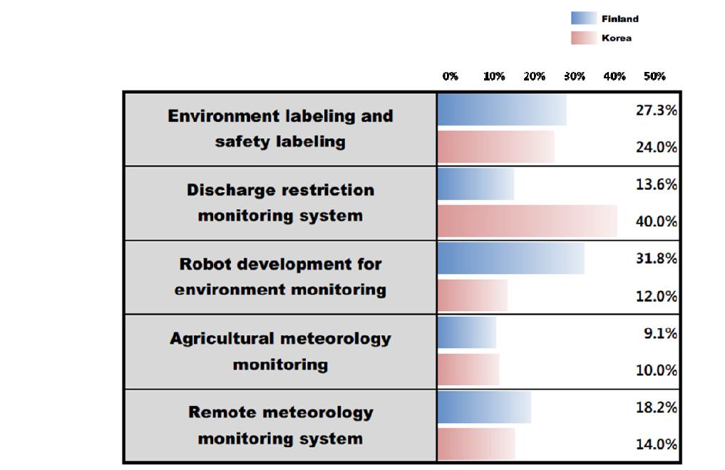 Ratio of technologies that are selected as the most potential technology for Environmental monitoring systems in Finland and South Korea, respectively