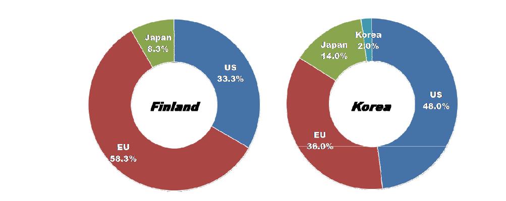 Ratio of countries or market areas that are selected as leading economies for Environmental monitoring systems