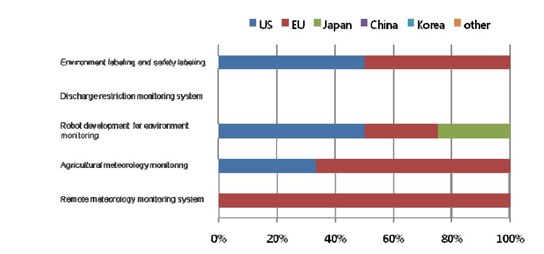 Ratio of countries or market areas that are selected as leading economies for 5 technologies/services in Finland