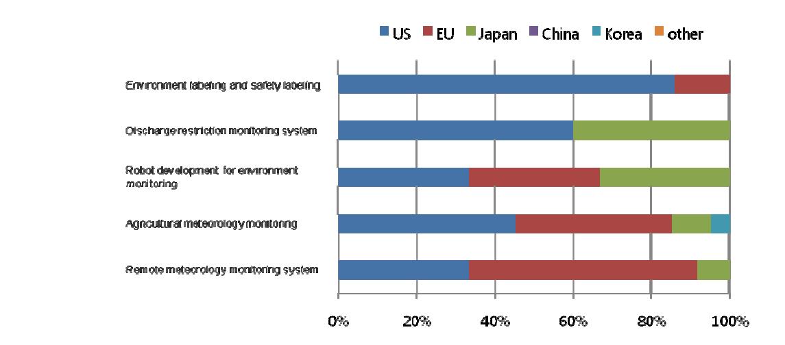 Ratio of countries or market areas that are selected as leading economies for 5 technologies/services in Korea