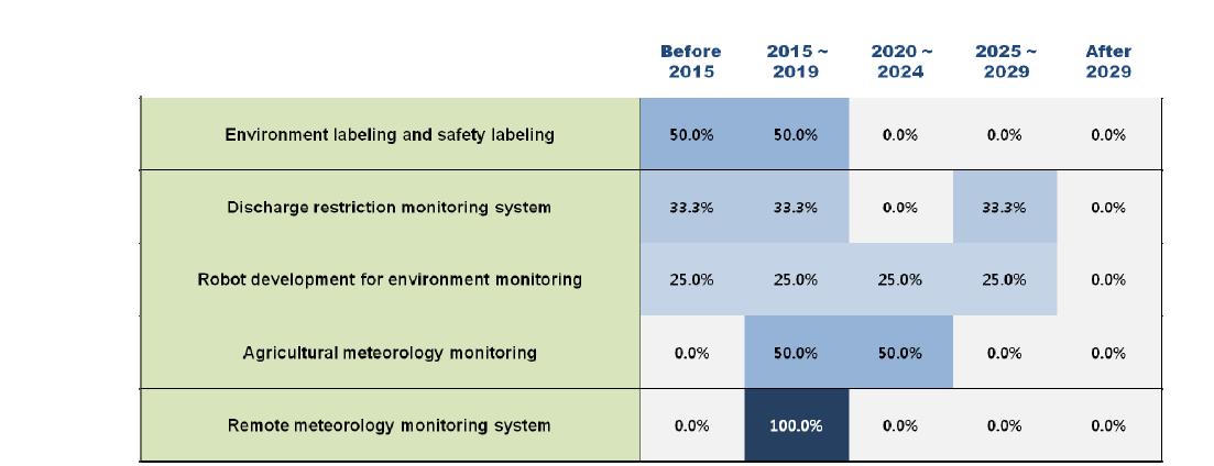 Adoption times of 5 technologies/services in Finland