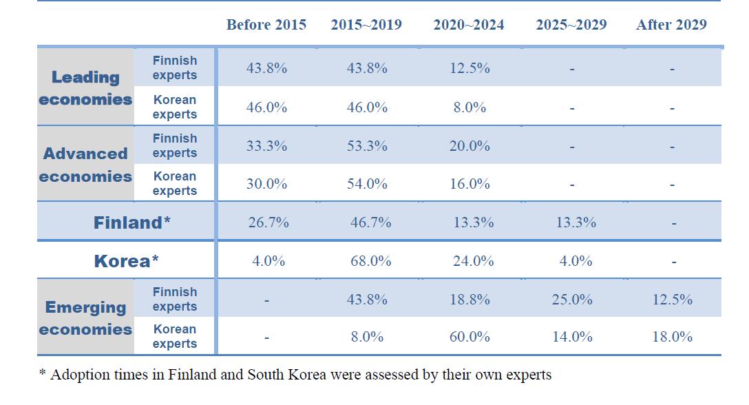 Adoption times of Environmental monitoring systems in Leading economies, Advanced economies, Finland, Korea, and Emerging economies