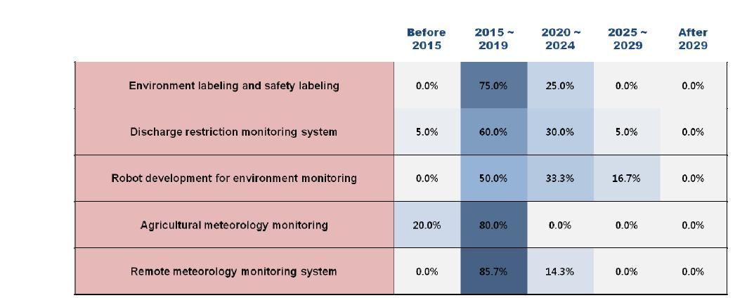 Adoption times of 5 technologies/services in Korea