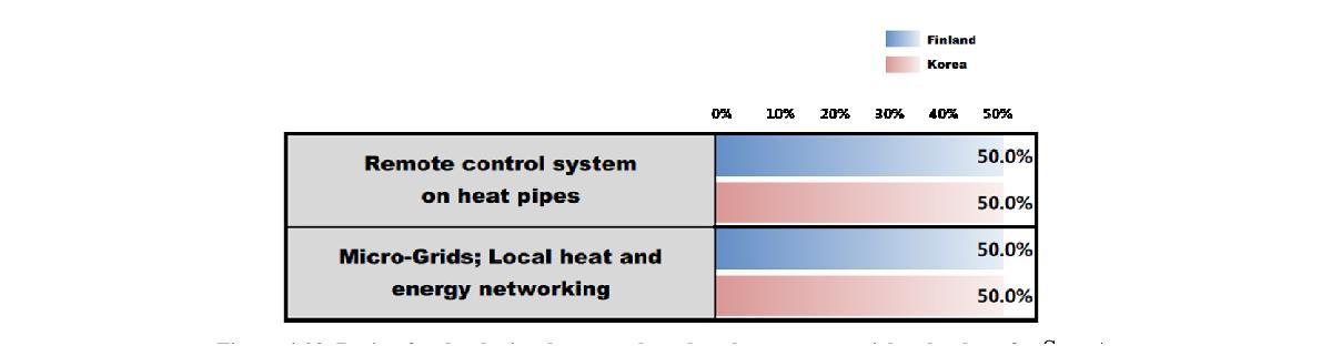 Ratio of technologies that are selected as the most potential technology for Smart district heating in Finland and South Korea, respectively