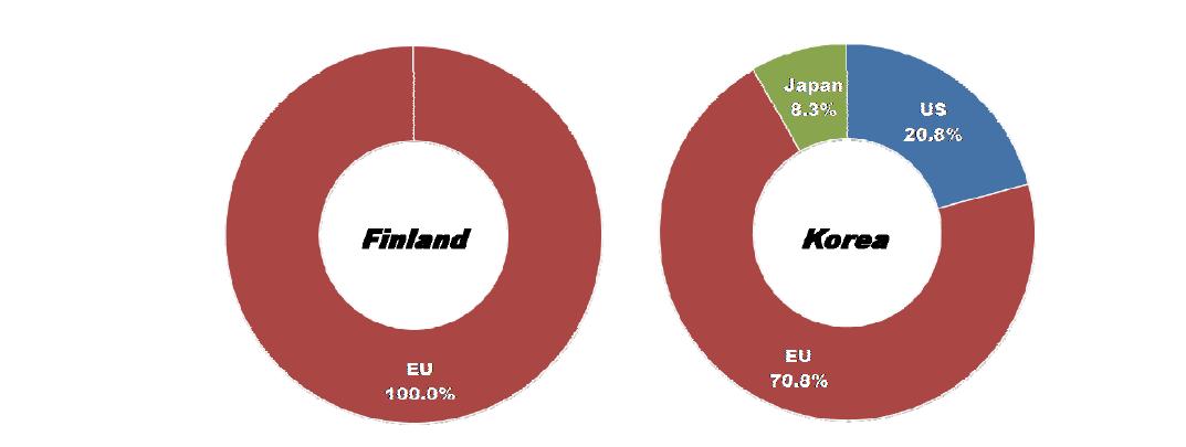 Ratio of countries or market areas that are selected as leading economies for Smart district heating