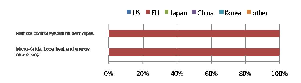 Ratio of countries or market areas that are selected as leading economies for 2 technologies/services in Finland