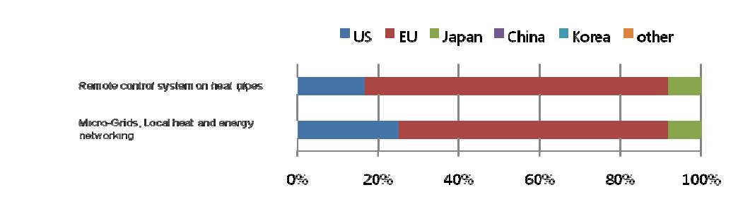 Ratio of countries or market areas that are selected as leading economies for 2 technologies/services in Korea