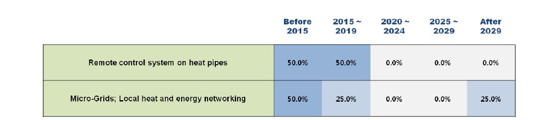 Adoption times of 2 technologies/services in Finland